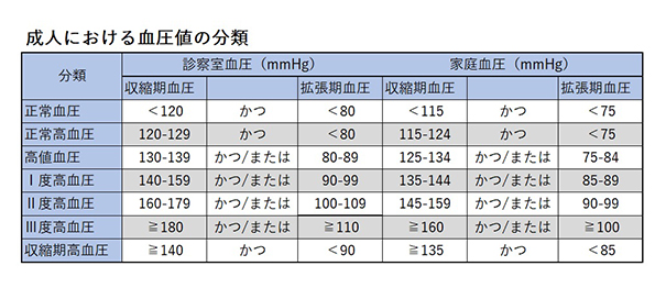 表１